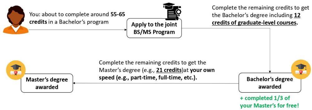 flowchart of steps for the combined degree program